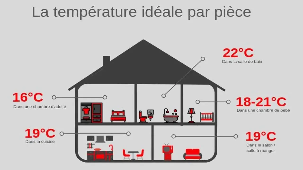 Diagramme montrant la température opérative idéale par pièce : 16°C pour la chambre d'adulte, 19°C pour la cuisine, 22°C pour la salle de bain, 18-21°C pour la chambre de bébé, et 19°C pour le salon/salle à manger.