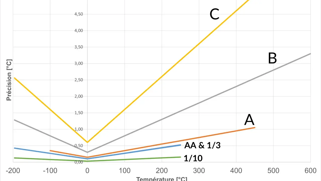 Graphique montrant la précision des sondes Pt100 en fonction de la température. Les courbes AA, A, B, C, 1/3 DIN et 1/10 DIN illustrent les différentes classes de précision.