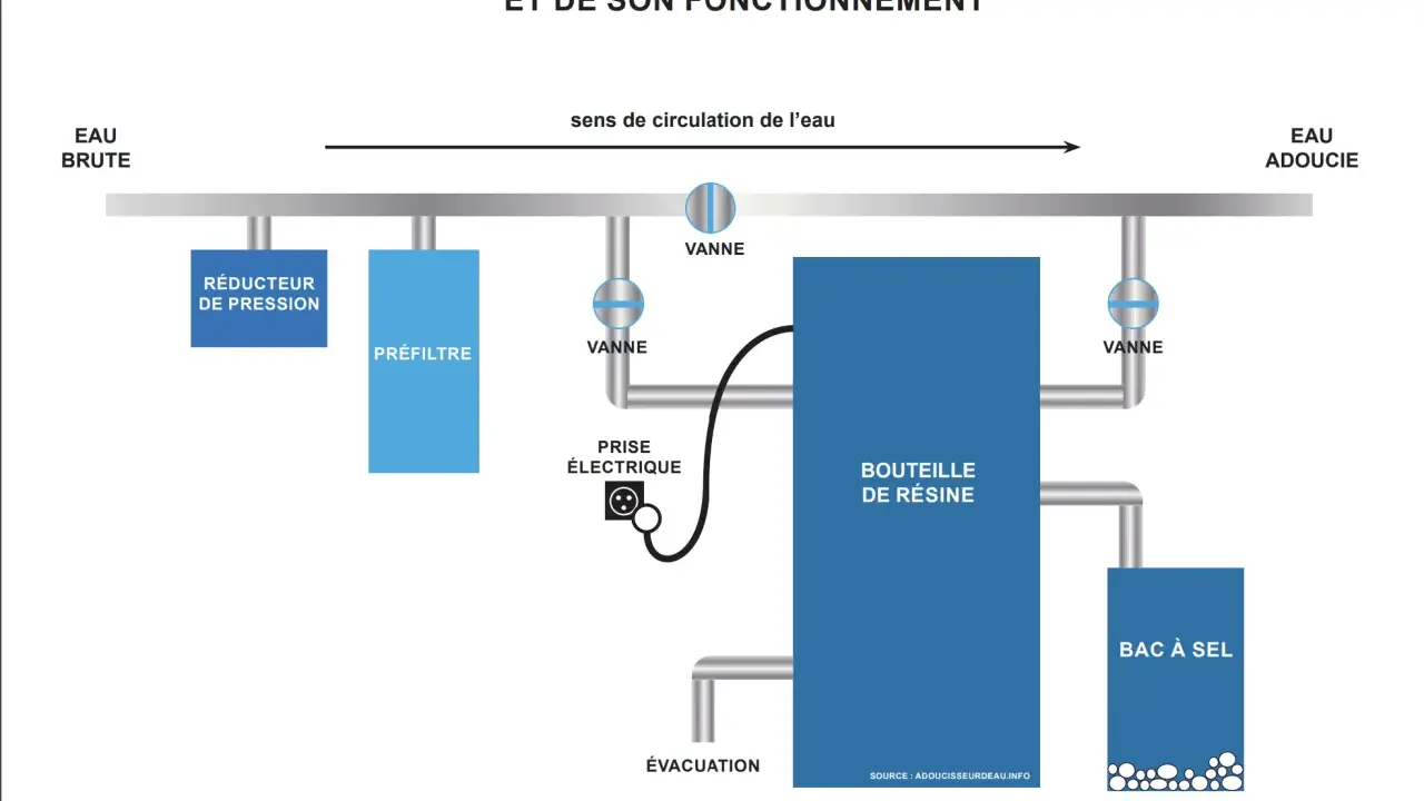 Schéma d'un adoucisseur d'eau : eau brute, préfiltre, bouteille de résine, bac à sel. L'évacuation adoucisseur en hauteur est visible.