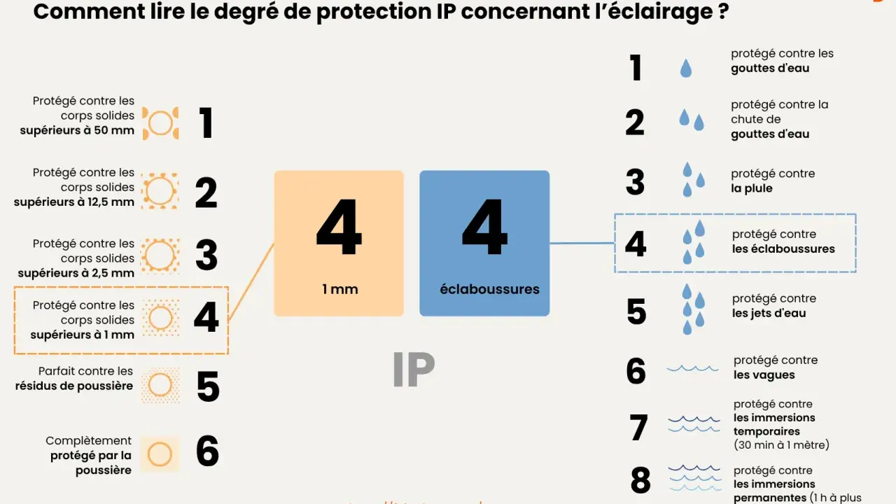Guide IP : quel ip pour salle de bain ? Protection contre solides (1mm) et éclaboussures (4). Idéal pour un environnement humide.