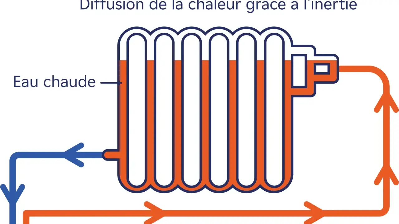 Schéma d'un radiateur montrant la circulation d'eau chaude pour diffuser la chaleur grâce à l'inertie.