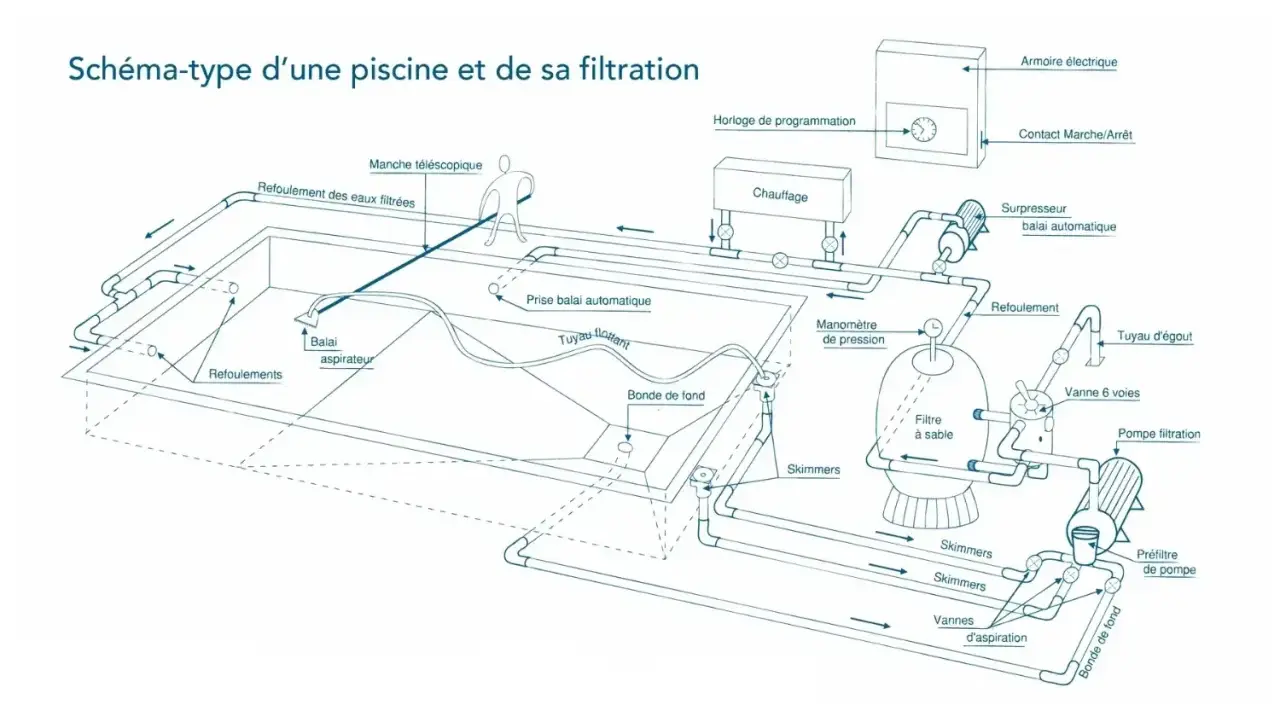 Schéma du plan de raccordement tuyauterie piscine : filtration, chauffage, balai automatique, skimmers, bonde de fond.