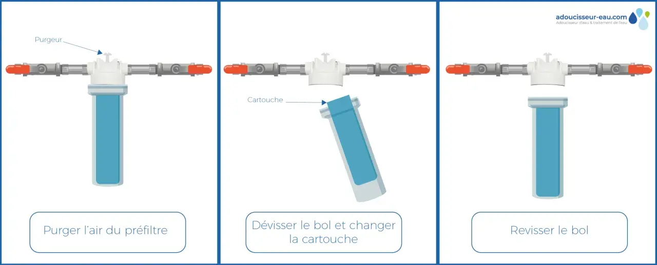 Schéma d'un préfiltre pour adoucisseur d'eau : purge, changement de cartouche, puis remontage.