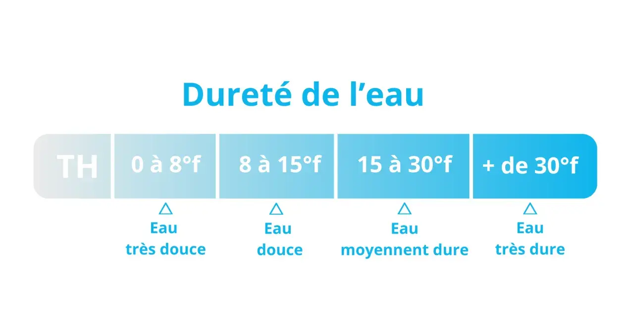 Tableau indiquant la dureté de l'eau par TH : de très douce à très dure. La dureté de l'eau à Nantes varie.