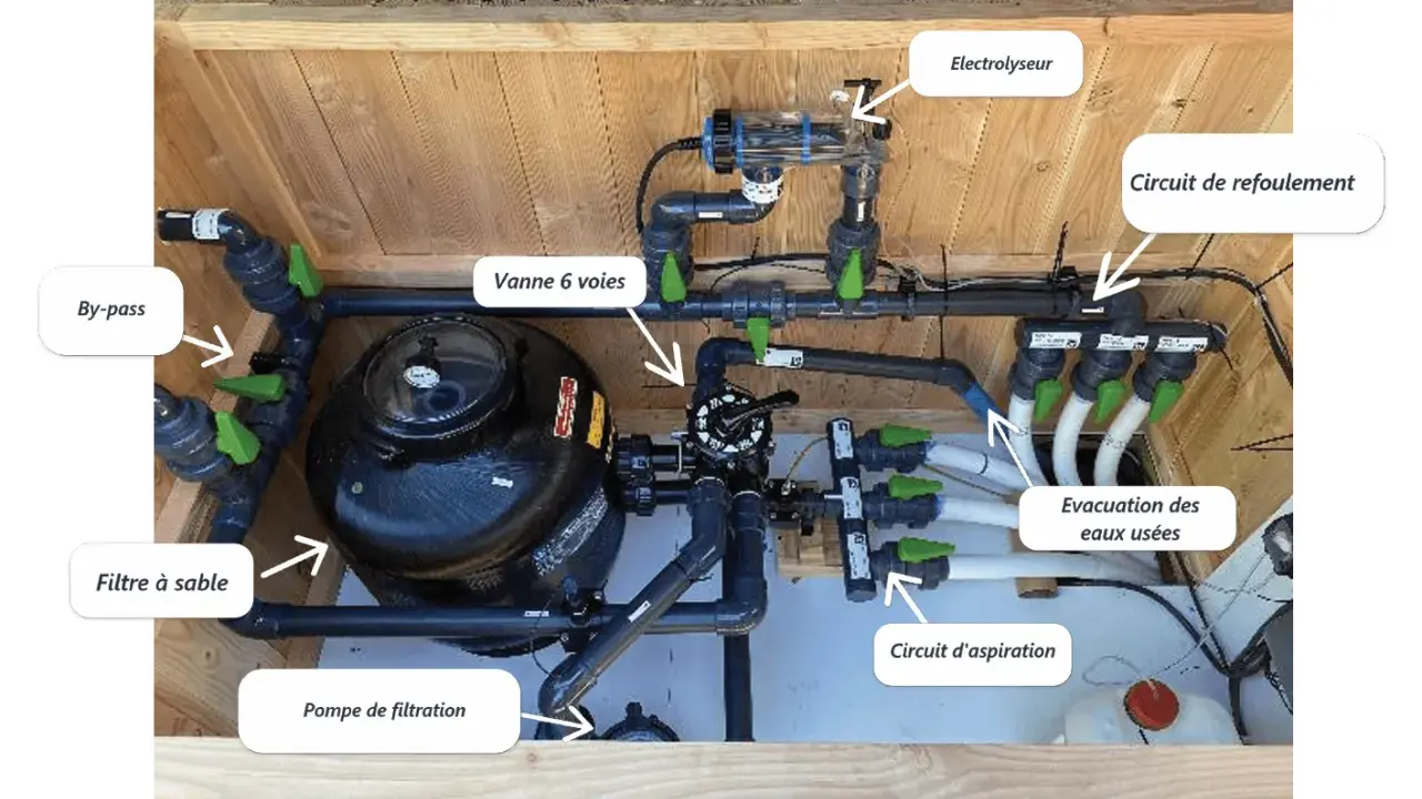 Système de filtration de piscine avec pompe, filtre à sable, électrolyseur et vanne 6 voies. Une **local technique** bien organisée pour une eau claire.