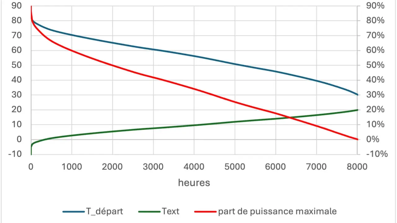 Courbe de T_départ, Text et part de puissance maximale en fonction des heures. Le cop pac air air est représenté par la courbe rouge.