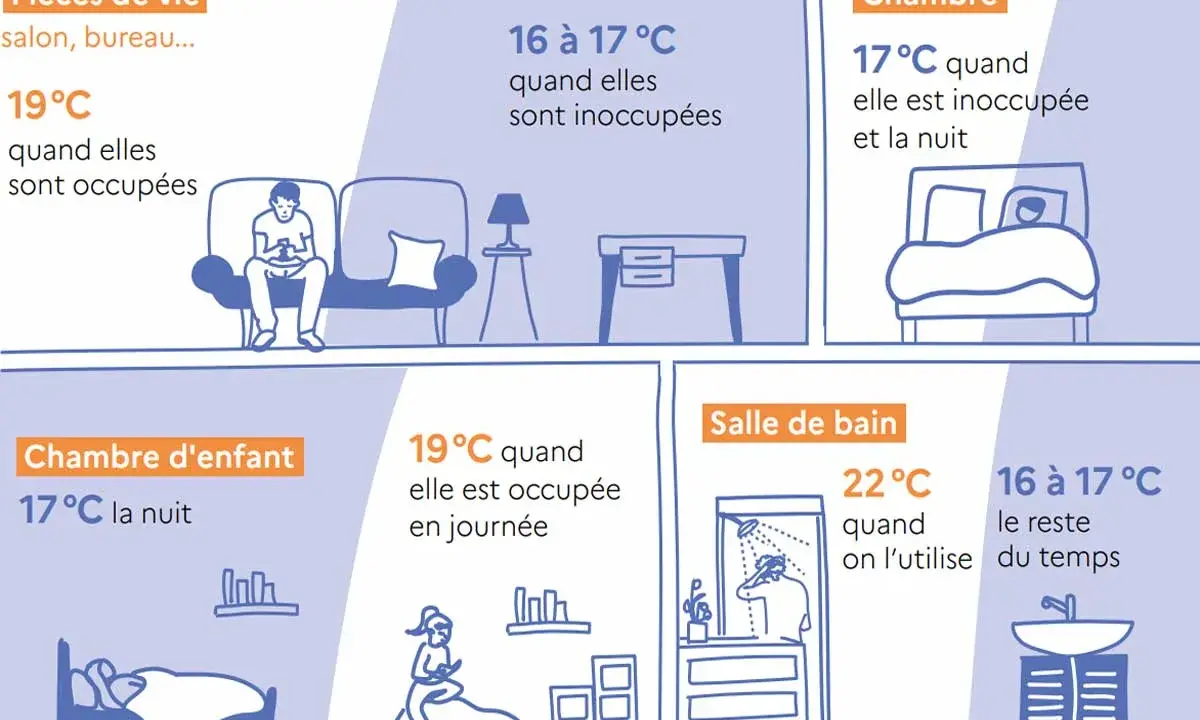 Conseils pour le chauffage : 19°C dans les pièces de vie occupées, 17°C dans la chambre la nuit, 22°C dans la salle de bain lors de l'utilisation. La température idéale pour le confort.