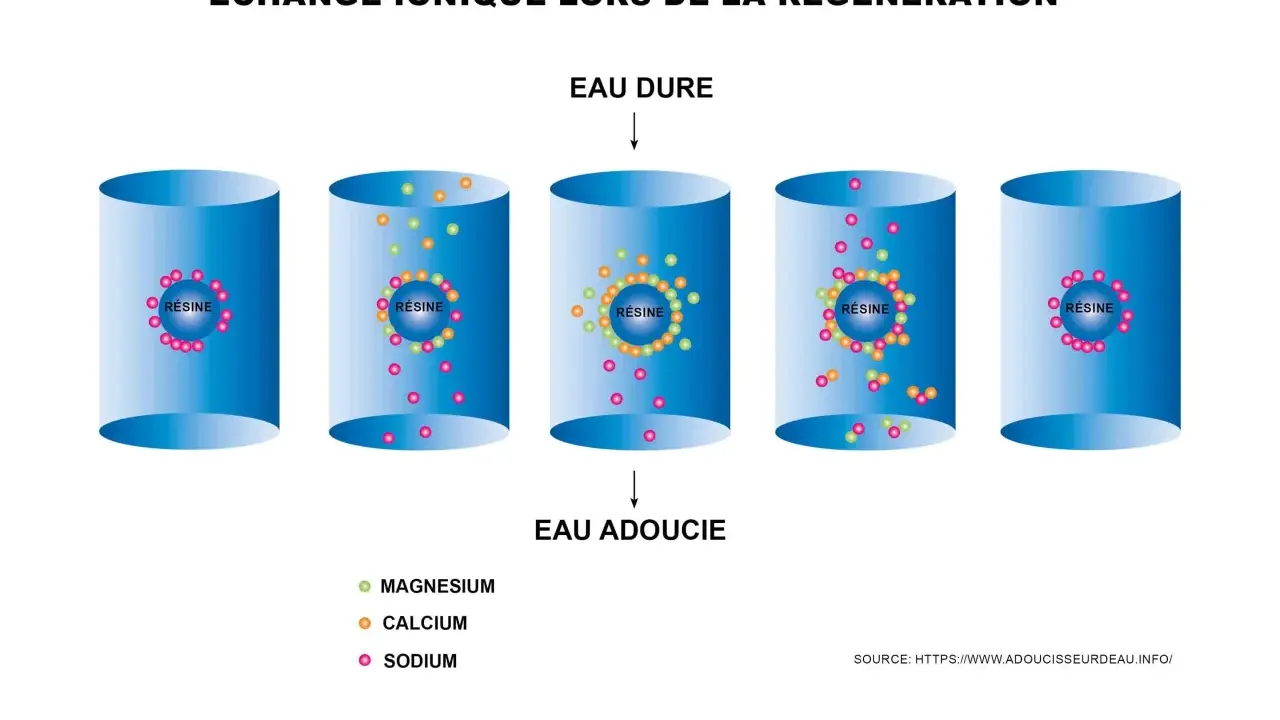 Schéma illustrant l'échange ionique dans un adoucisseur d'eau. La régénération adoucisseur tous les combien de temps dépend de la saturation des résines en calcium et magnésium.