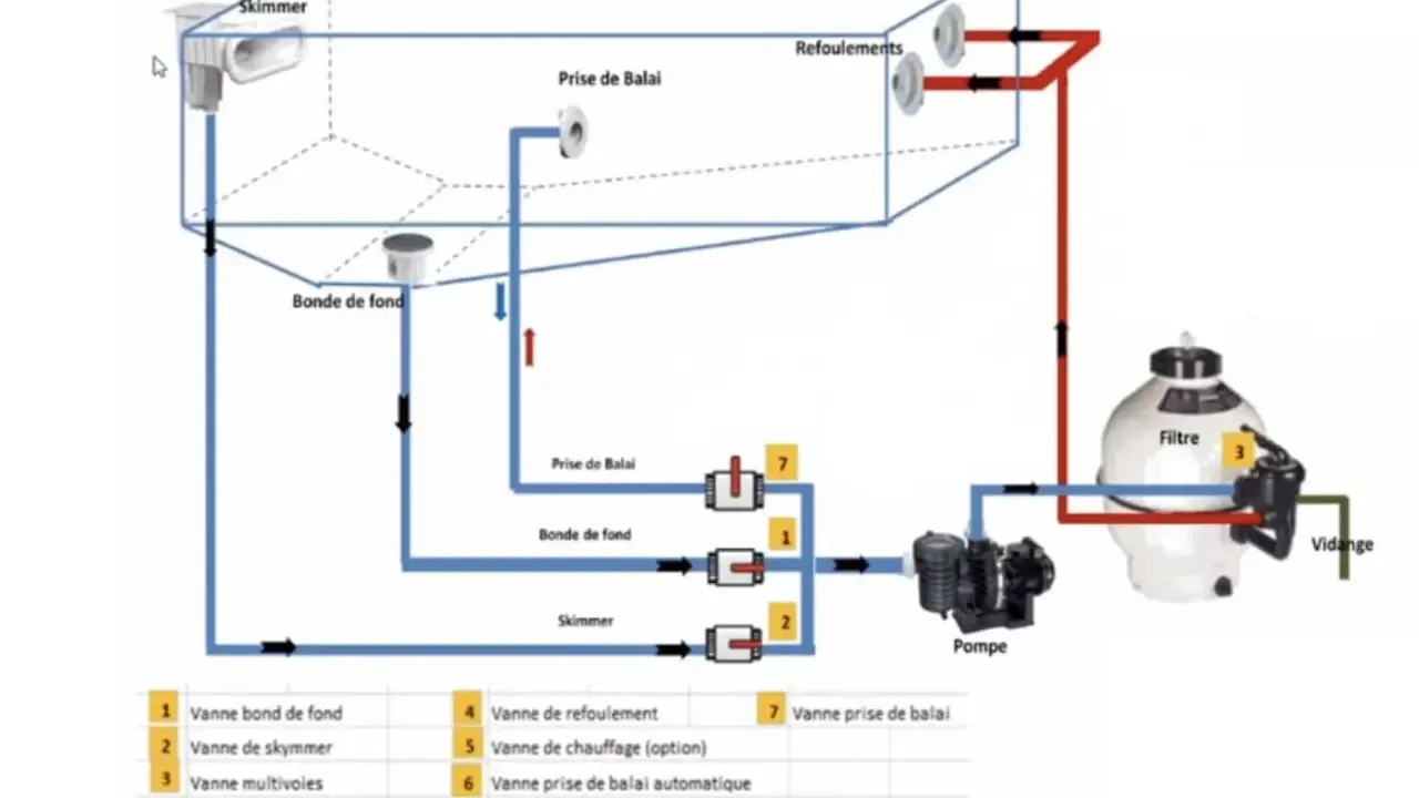 Schéma du montage de filtration d'une piscine : skimmer, bonde de fond, pompe, filtre et refoulements.