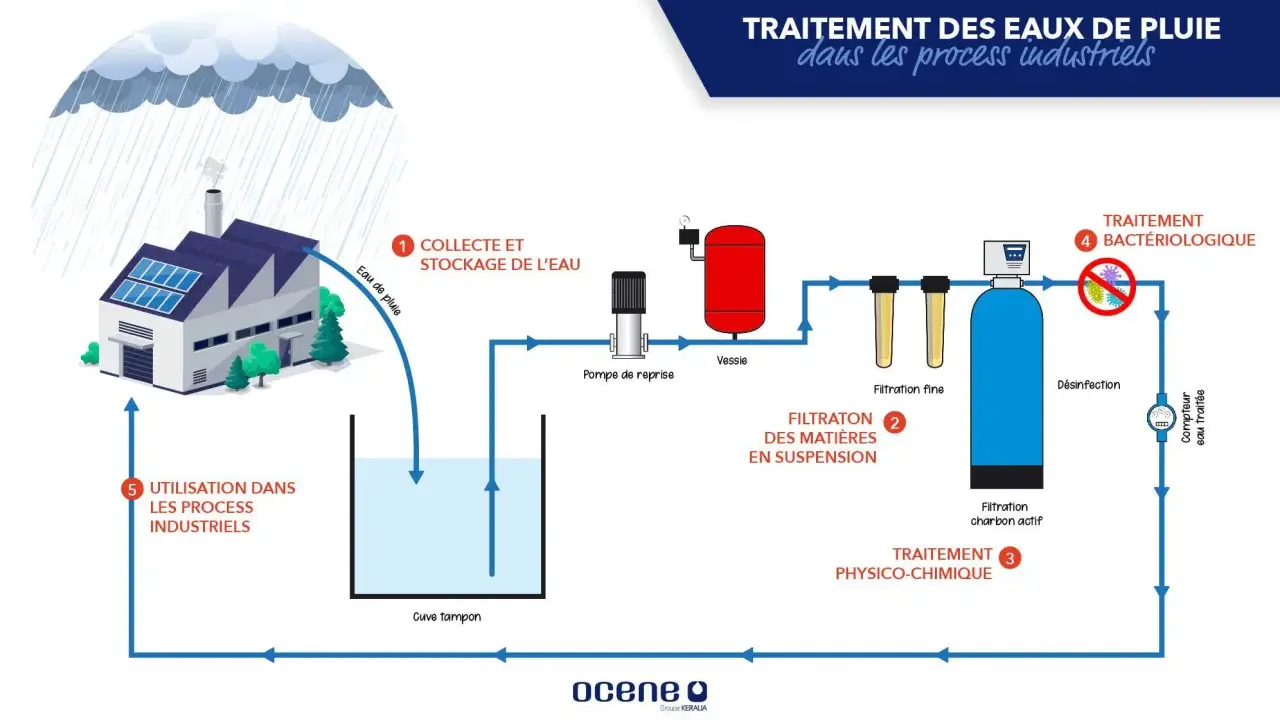 Schéma du traitement des eaux de pluie pour usage industriel : collecte, filtration, désinfection. L'eau de pluie potable est ainsi valorisée.