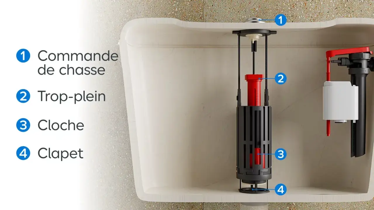 Vue éclatée d'un mécanisme de chasse d'eau. Le calcaire peut affecter le bon fonctionnement de la cloche et du clapet.