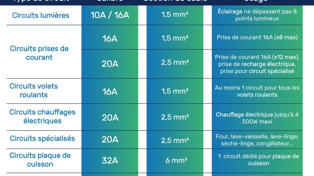 Tableau des circuits électriques : éclairage, prises, volets roulants, chauffages électriques, spécialisés, plaque de cuisson, pompe à chaleur. Le disjoncteur radiateur est mentionné dans les chauffages électriques.