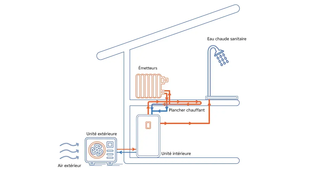 Schéma d'une pompe à chaleur air air montrant l'unité extérieure, l'unité intérieure, les émetteurs, le plancher chauffant et l'eau chaude sanitaire.