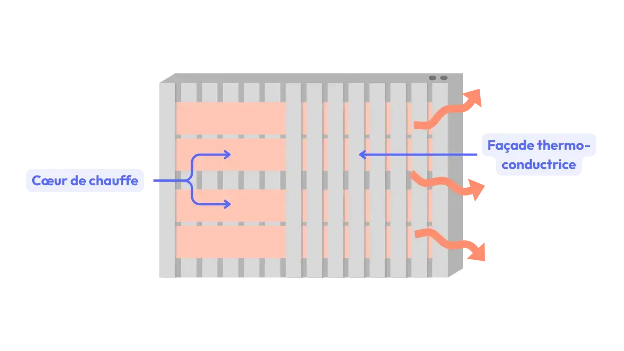 Schéma d'un panneau rayonnant : le cœur de chauffe diffuse la chaleur vers la façade thermo-conductrice pour une consommation d'énergie optimisée.