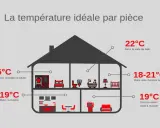 Diagramme montrant la température opérative idéale par pièce : 16°C pour la chambre d'adulte, 19°C pour la cuisine, 22°C pour la salle de bain, 18-21°C pour la chambre de bébé, et 19°C pour le salon/salle à manger.
