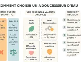 Guide pour choisir quel adoucisseur d'eau pour 4 personnes : dureté de l'eau, profils (écolo, zéro contrainte, efficacité max, maximal), et checklist décision.