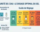 Guide pour ajuster le sel de votre adoucisseur d'eau selon sa dureté. L'eau moyennement dure (15-25 fH) nécessite un réglage moyen et du sel indispensable.