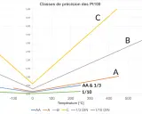 Graphique montrant la précision des sondes Pt100 en fonction de la température. Les courbes AA, A, B, C, 1/3 DIN et 1/10 DIN illustrent les différentes classes de précision.