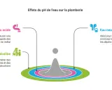 L'eau acide corrode les tuyaux, l'eau alcaline cause des dépôts. L'eau neutre est idéale pour la plomberie, minimisant la corrosion et les dépôts.