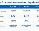 Tableau comparatif des raccords sans soudure : Push-Fit, à sertir, à olive. Idéal pour la plomberie sans soudure.