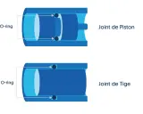 Schémas illustrant un joint torique souple utilisé comme joint de piston et joint de tige dans des cylindres bleus.