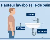 Illustration montrant la hauteur idéale d'un lavabo de salle de bain : 85-90 cm du sol, avec le robinet à 3-5 cm au-dessus du bord.