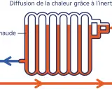 Schéma d'un radiateur montrant la circulation d'eau chaude pour diffuser la chaleur grâce à l'inertie.