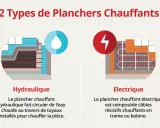 Illustration comparant les planchers chauffants hydraulique et électrique. Le plancher chauffant électrique utilise des câbles pour une température idéale.