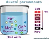 Bécher d'eau dure avec des ions de fer, magnésium et calcium. Échelle de dureté de l'eau en ppm, de douce à dure.