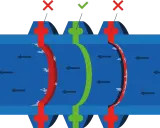 Comparaison de trois types de joint clamp : un correct (vert) et deux incorrects (rouge). Le bon joint clamp assure une étanchéité parfaite.