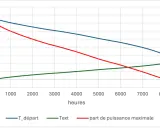 Courbe de T_départ, Text et part de puissance maximale en fonction des heures. Le cop pac air air est représenté par la courbe rouge.