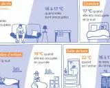 Conseils pour le chauffage : 19°C dans les pièces de vie occupées, 17°C dans la chambre la nuit, 22°C dans la salle de bain lors de l'utilisation. La température idéale pour le confort.