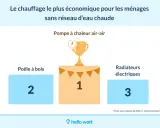 Classement des systèmes de chauffage : la pompe à chaleur air-air est le chauffage le moins cher pour un appartement. Le poêle à bois arrive en 2ème position, suivi des radiateurs électriques en 3ème.
