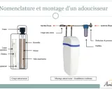Schéma montrant la nomenclature et le montage d'un adoucisseur d'eau, avec ses composants et les étapes pour installer un adoucisseur d'eau.