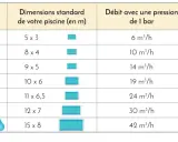 Tableau comparatif des volumes de piscine, dimensions, débits et modèles de pompe adaptés, incluant les options pompe piscine triphasé ou monophasé.