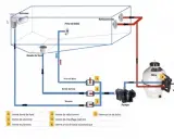 Schéma du montage de filtration d'une piscine : skimmer, bonde de fond, pompe, filtre et refoulements.