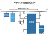 Schéma d'un adoucisseur d'eau : eau brute, préfiltre, bouteille de résine, bac à sel. Mon adoucisseur coule en permanence, ce schéma explique son fonctionnement.