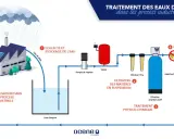 Schéma du traitement des eaux de pluie pour usage industriel : collecte, filtration, désinfection. L'eau de pluie potable est ainsi valorisée.