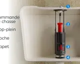 Vue éclatée d'un mécanisme de chasse d'eau. Le calcaire peut affecter le bon fonctionnement de la cloche et du clapet.