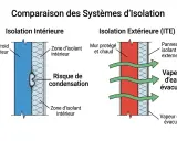 Comparaison isolation intérieure/extérieure. L'isolation intérieure présente un risque de condensation dû à l'effet paroi froide. L'ITE évacue la vapeur d'eau.
