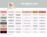 Tableau comparatif des filtres à eau : le filtre céramique retient les bactéries et microplastiques >0,5 µm, tandis que le filtre à osmose inverse, plus complexe, élimine virus, PFAS, métaux lourds, etc.