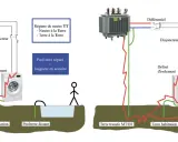Schéma d'installation de piscine avec terre : le pool-terre séparé assure la sécurité du baigneur, contrairement à une connexion commune qui peut être dangereuse.
