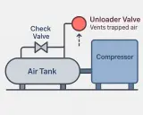 Diagramme d'un compresseur d'air, d'une cuve et d'une soupape de décharge.