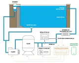Schéma d'une installation pompe bassin : skimmer, filtre, pompe à chaleur, régulateur pH, appareil de traitement de l'eau, et centrale de pilotage connectée.