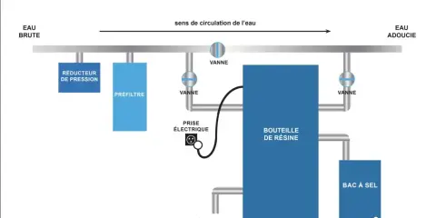 Schéma d'un adoucisseur d'eau : réducteur de pression, préfiltre, bouteille de résine, bac à sel. Pour lutter contre l'eau agressive ou calcaire.