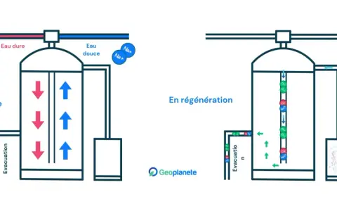 Schéma illustrant le réglage mixing adoucisseur : en service, l'eau dure est traitée pour devenir douce ; en régénération, le système se recharge en sel.