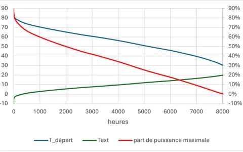 Courbe de T_départ, Text et part de puissance maximale en fonction des heures. Le cop pac air air est représenté par la courbe rouge.