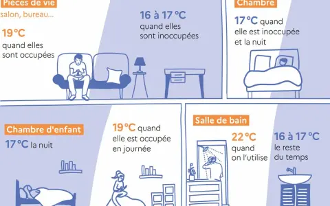 Conseils pour le chauffage : 19°C dans les pièces de vie occupées, 17°C dans la chambre la nuit, 22°C dans la salle de bain lors de l'utilisation. La température idéale pour le confort.