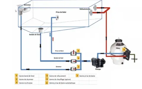 Schéma du montage de filtration d'une piscine : skimmer, bonde de fond, pompe, filtre et refoulements.