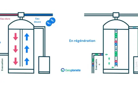 Schéma bypass adoucisseur : en service, l'eau dure (Ca++, Mg++) entre, l'eau douce (Na+) sort. En régénération, le sel du bac régénère la résine.